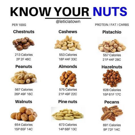 🥜 KNOW YOUR NUTS 🥜 - ✔️Nuts. There are lots of them. And a lot to know about their nutritional content. . 💪Nuts are healthy, but can also… Best Nuts To Eat, Salted Nuts, Healthy Nuts, Resep Diet, Simple Rules, Arbonne, Lower Cholesterol, Marketing Automation, Healthy Snacks Recipes