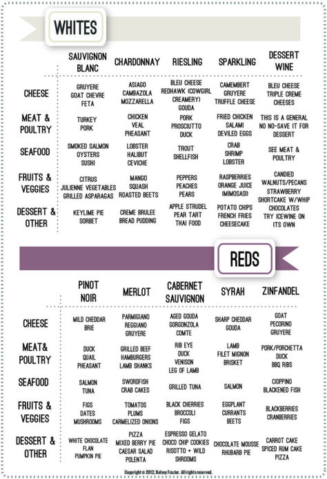 easy guide to wine & food Pairing Wine Pairings Chart, Dessert Wine Pairing, Wine Pairing Party, Wine Pairing Dinner, Truffle Cheese, Wine Chart, Wine And Cheese Party, Wine Education, Wine Tasting Party