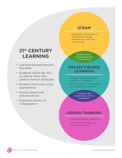 21st Century Learning Comparison Curriculum Design Education, Theories Of Learning, Learning Theories Education, Circle Of Competence, 21st Century Classroom Design, 21st Century Education, Competency Based Education Learning, 21st Century Teacher, 21st Century Teaching