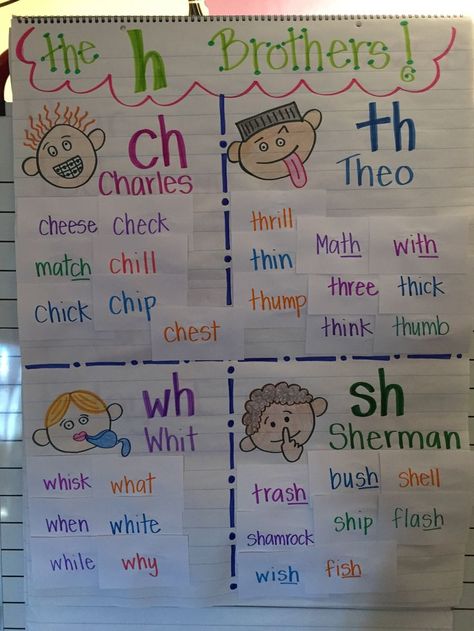 H Brothers anchor chart after our word sorting mini-lesson. I wrote the words a head of time on flash cards and then let the kiddos sound out the words and glue them on the chart according to which digraph the word had. Now, this anchor chart lives in our word work center so that the kiddos can practice reading and making H Brother words. Blends Anchor Chart, Digraphs Anchor Chart, H Brothers, Phonics Chart, Kindergarten Anchor Charts, Classroom Anchor Charts, Reading Anchor Charts, 2nd Grade Reading, First Grade Reading