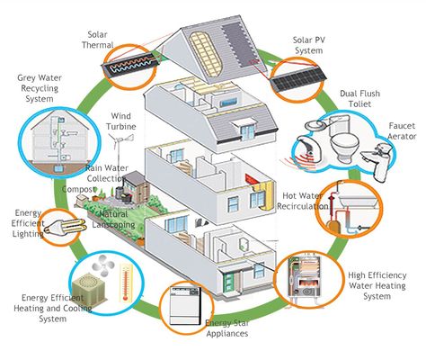 Today there are all sorts of different systems you can have installed in order to green your home and make it more energy and water efficient, but which ones give you the best bang for your buck? A… Eco Friendly House Plans, Energy Efficient House Plans, Penghematan Energi, Eco Construction, Eco House Design, Water Heating Systems, Eco Buildings, Passive Solar Design, Passive Design