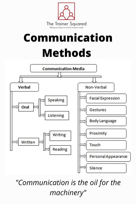 Verbal Communication Examples, Levels Of Communication, Different Types Of Communication, Definition Of Communication, Methods Of Communication, Verbal And Nonverbal Communication, 7cs Of Effective Communication, Non Verbal Quotes, Communication In Business