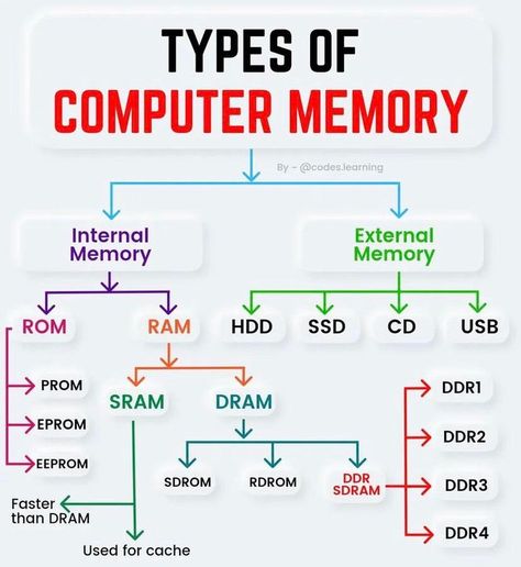 Types of Computer Memory : coolguides Game Apps For Android, Types Of Computer, Computer Science Programming, Basic Computer Programming, Data Science Learning, Computer Lessons, Learn Computer Science, Computer Learning, Learn Computer Coding