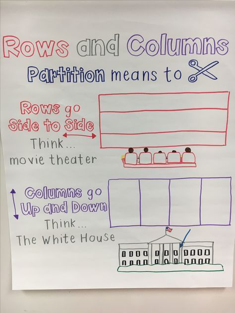 Rows And Columns Anchor Chart, Columns And Rows Anchor Chart, Row And Column Anchor Chart, Rows And Columns 2nd Grade, Ri 3.1 Anchor Chart, Repeated Addition Anchor Chart, Array Anchor Chart, Array Anchor Chart 2nd Grade, Comparing Fractions Anchor Chart