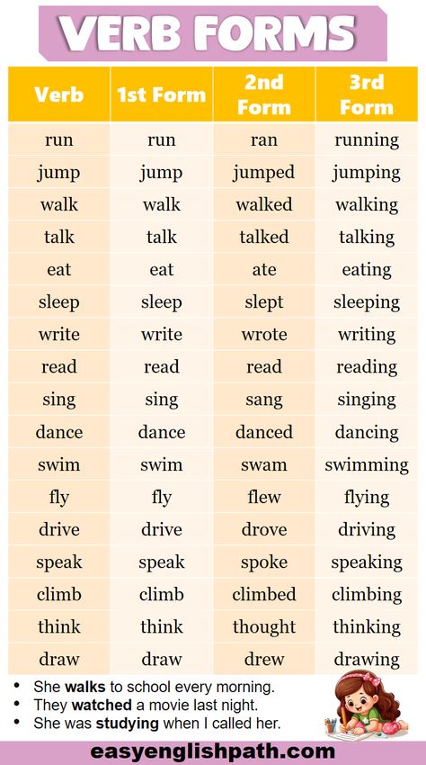 Verb Forms Definition, Types, List with Examples In English. Verb Forms List in English Grammer English Basic, Example Of Verb, Verb List English, English Verbs For Beginners, All Verbs In English, Verb In English, Verb List, Conjugate Verbs English, Verbs Forms List