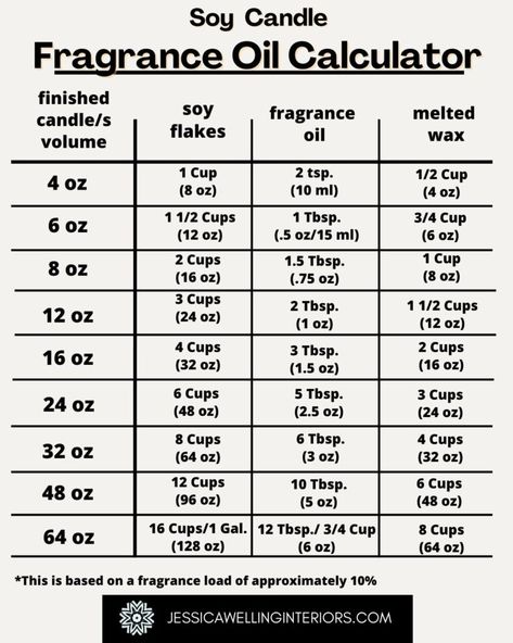 I've tested hundreds of candle fragrance oils to find the best high-quality scents that actually smell good! These are my unsponsored and unbiased picks for Autumn. Best Fragrance Oils For Candles, Wax Melt Fragrance Recipes, Candle Recipes With, Fragrance Oils, Melt And Pour Candles, Melting Wax For Candles Diy, Fragrance Oil Blends For Candles, Oil Blends For Candles Candle Fragrance Recipes, Essential Oils For Candles Candle Fragrance Recipes, Candle Scent Combinations, Fragrance Oil Recipes, Make Wax Melts, Essential Oil Candle Blends, Essential Oil Candle Recipes, Make Soy Candles, Homemade Candle Recipes, Wax Melts Recipes