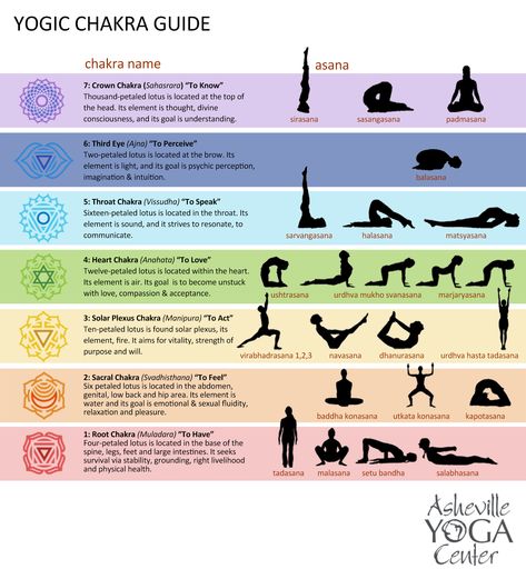 You'll see in our Yoga Chakra Guide that these 7 main energy centers store all of our life experiences and future potential. Chakra Guide, How To Start Meditating, Vishuddha Chakra, Manipura Chakra, Studera Motivation, Yoga Ashtanga, Chakra Health, Ashtanga Vinyasa Yoga, Balance Yoga