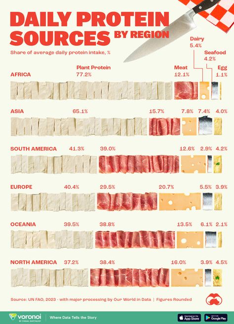 Visualizing Daily Protein Sources by Region via @visualcap Spice Image, Protein Meats, Daily Protein Intake, Sources Of Protein, Daily Protein, Food Types, Protein Intake, Protein Rich Foods, Energy Projects