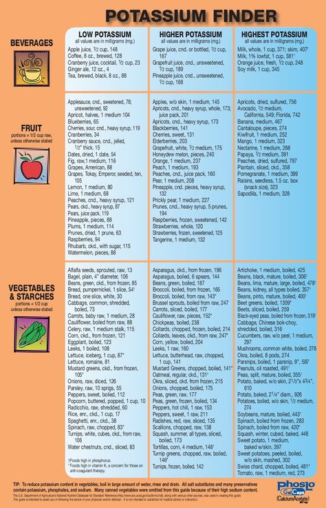 POTASSIUM FINDER - End Stage Renal Disease Network of ... Kidney Healthy Foods, Kidney Friendly Recipes Renal Diet, Low Potassium Recipes, Healthy Kidney Diet, Low Potassium Diet, Potassium Foods, Renal Diet Recipes, No Sodium Foods, Kidney Friendly Foods