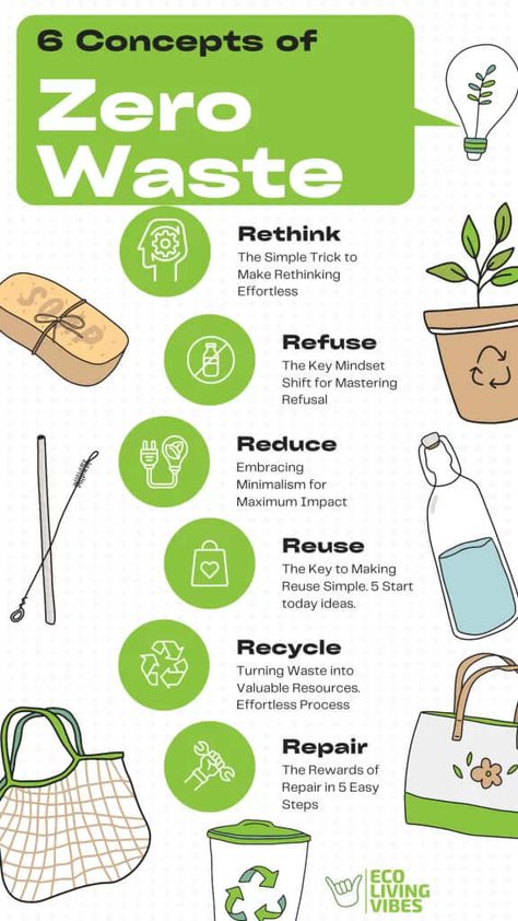 Embrace Sustainability: Zero-Waste Practices for a Greener Daily Life 6rs Of Sustainability, Sustainable Living Poster, Sustainability Infographic, Eco Friendly Swaps, Farm To Fork, Environmentally Friendly Living, Sustainability Projects, Diy Beauty Treatments, Eco Life