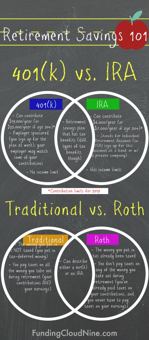 401k vs IRA & Traditional vs Roth: The Basics | FundingCloudNine.com. Check out this simple explanation and comparison of retirement savings plans. 401k vs IRA. Traditional vs Roth. Rule Of 72 Chart, Savings Plans, Retirement Savings Plan, Bollinger Bands, Money Honey, Retirement Savings, Roth Ira, Money Management Advice, Money Saving Plan