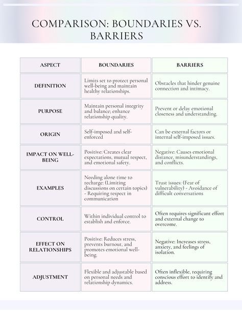 Empower yourself with our Boundaries Workbook, a comprehensive set of therapy worksheets designed to help you set healthy boundaries and enhance communication skills. Perfect for personal growth or counseling sessions, these printable exercises support stress management and emotional well-being. Family Counseling Worksheets, Boundary Worksheets For Adults, Boundaries Worksheet Mental Health, Relationship Boundaries List, Boundaries Template, Marriage Therapy Worksheets, Counseling Worksheets Therapy Tools, Boundaries Therapy, Printable Exercises