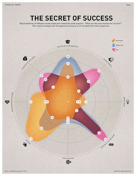 THE SECRET OF SUCCESS | Flickr : partage de photos ! Circular Data Visualization, Radar Graph, Circular Infographic, Spider Chart, Landscape Diagram, Radar Chart, Data Visualization Infographic, Animated Infographic, Infographic Inspiration