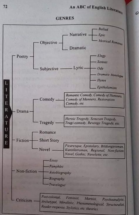 How To Analyze Literature, A Level Literature, British Literature Aesthetic, Language Journal Aesthetic, How To Study English Literature, Literature Teacher Aesthetic, Book Publishing Aesthetic, English Notes Aesthetic, English Literature Student Aesthetic