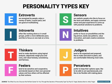 Working: According to this system, every person falls into one of two options in four categories. Types Of Personality, Personality Types Chart, Briggs Personality Test, Type Chart, Myers Briggs Personality Test, Personality Psychology, Infj Personality Type, Myers Briggs Personality Types, Myers–briggs Type Indicator