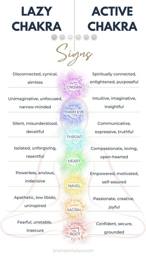 All Chakras Explained, Chakras Physical Symptoms, Yoga And Chakras, Chakra I Am I Feel, Reiki Chakra Chart, How To Open Blocked Chakras, Energy Work Spiritual, Chakra Intentions, Chakra Emotions