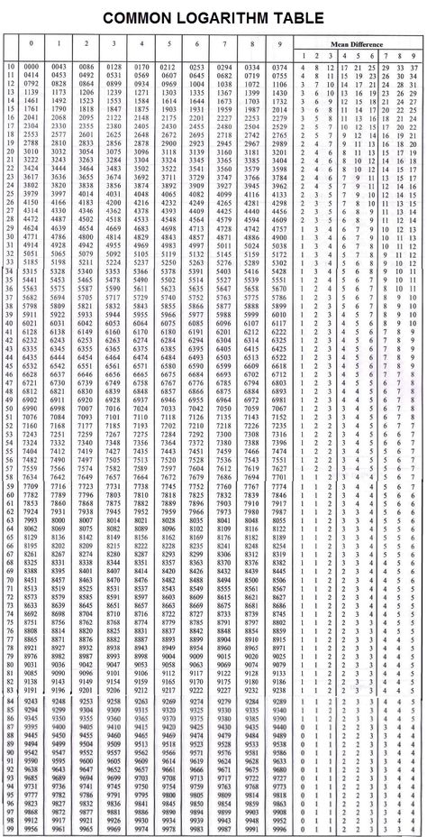 A Complete Table Of Common Logarithm And Antilogarithm For Mathematics Students • Itechsoul Log Table Mathematics, Logarithm Table, Tables Worksheet, Fraction Chart, Daily Lottery Numbers, Lottery Strategy, Touch Math, Record Chart, Lucky Numbers For Lottery