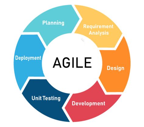 Agile software development is more than frameworks such as Scrum, Extreme Programming or Feature-Driven Development (FDD). Agile software development is more than practices such as pair programming, test-driven development, stand-ups, planning sessions and sprints. Feature Driven Development, Agile Project Management Tools, Agile Framework, Extreme Programming, Agile Methodology, Agile Software Development, Agile Project Management, Agile Development, User Story