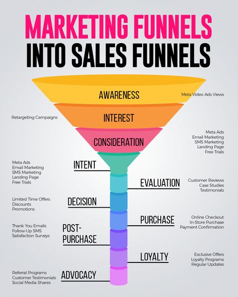 Transform your marketing efforts into tangible sales! 🎯 Check out our flowchart to see how a well-structured funnel guides your audience from awareness to purchase. From Meta Video Ads to personalised email marketing, each step is designed to move your prospects closer to a sale. Ready to optimise your funnel and boost your sales? Contact Qualiart Marketing Agency today and let's make your marketing work harder for you! 🚀 Email Marketing Funnel, Sales Funnels & Marketing Funnels, Effective Leadership Skills, Sales Funnel Design, Social Media Growth Strategy, Business Strategy Management, Meta Ads, Lead Generation Marketing, Business Basics