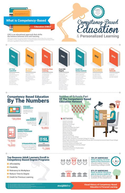 The Guide to Competency Based Education Infographic - http://elearninginfographics.com/guide-competency-based-education-infographic/ Competency Based Learning, Infographic Education, Competency Based Education, Educational Infographic, Instructional Coaching, Flipped Classroom, Instructional Design, Speaking Skills, Personalized Learning