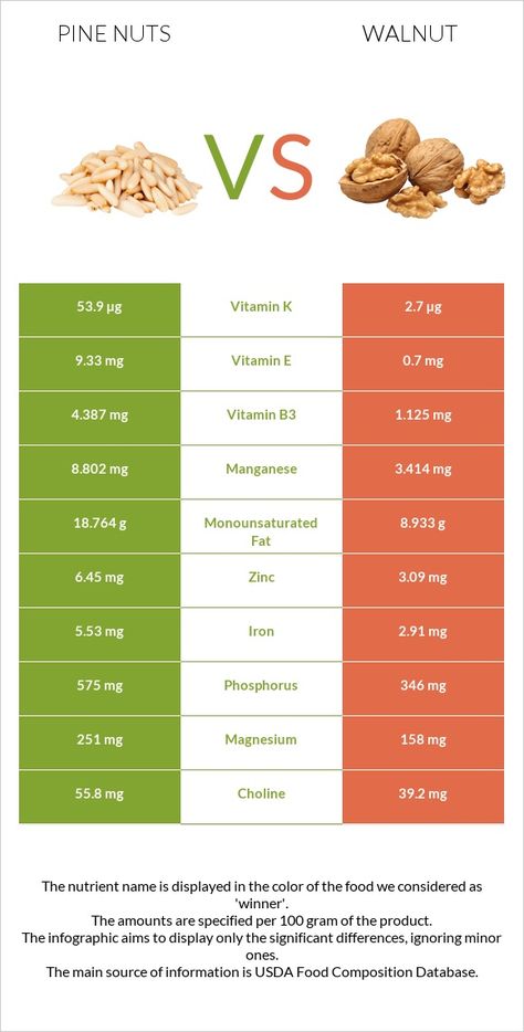 Pine nuts vs Walnut - In-Depth Nutrition Comparison Pine Nuts Benefits, Pecan Nuts Benefits, Siberian Pine Nut Oil Benefits, Nut Nutrition Chart, Types Of Nuts To Eat, List Of Nuts And Seeds, Carrot Nutrition Facts, Nuts Nutrition Facts, Low Glycemic Index Foods