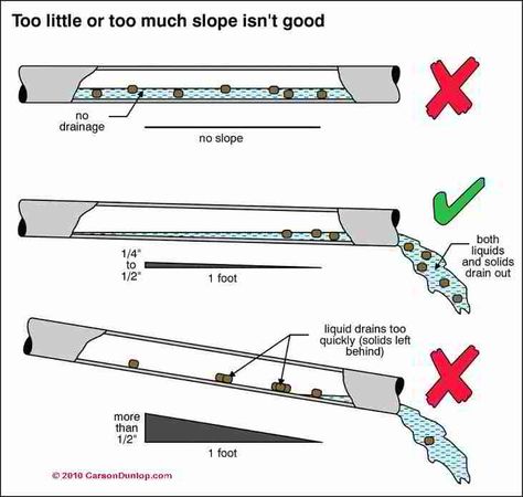 House Drainage System, Plumbing Vent, Residential Plumbing, Drainage Solutions, Plumbing Drains, Plumbing Installation, Diy Plumbing, Septic System, Plumbing Pipe