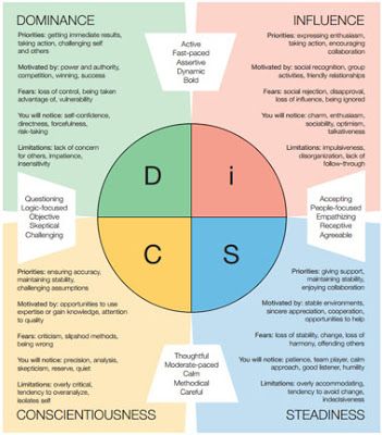 Using the DiSC Profile: 5 Interview Tips Using the DiSC Profile. When you're ready to start interviewing, you should have a good grasp of your strengths and weaknesses among other things. The DiSC profile helps you learn that and also develop better interview answers. Disc Profile, Disc Assessment, Personality Assessment, Leadership Management, Business Leadership, Coaching Tools, Interview Tips, Leadership Development, Job Hunting