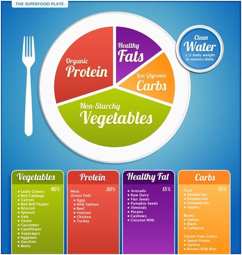 Dr. Josh Axe's plate diagram Carb Cycling Diet, Healthy Plate, High Carb Foods, Nutrition Sportive, Healthy Carbs, Organic Protein, Fat Loss Program, Healthy Water, Vegetable Protein