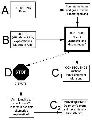 Rebt Therapy Activities, Rebt Therapy Worksheets, Rebt Therapy, Counseling Documentation, Rational Emotive Behavior Therapy, Group Therapy Activities, Cbt Therapy, Behavior Therapy, Cognitive Therapy