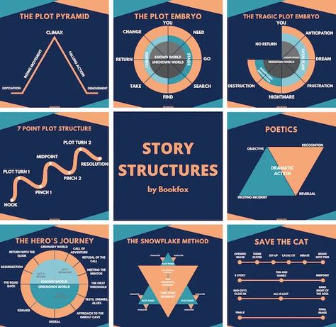 9 Story Structures to Plot Your Next Novel 7 Plot Structure, Plot Structure Diagram, Basic Plot Structure, Fantasy Novel Structure, 7 Point Story Structure, Plot Points For A Novel, 5 Act Story Structure, Story Plot Structure, Types Of Story Plots