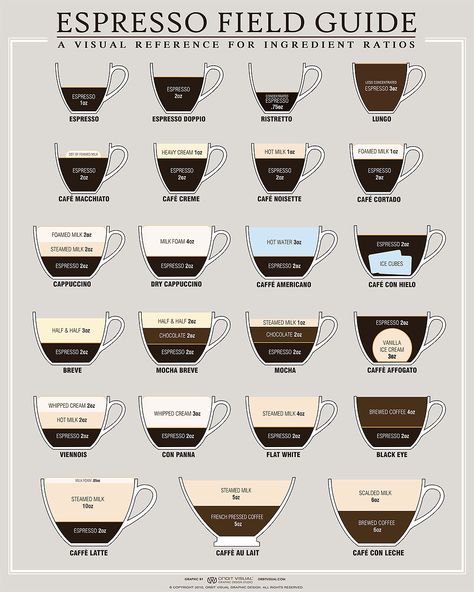 Order The Espresso Field Guide Poster! So today I posted this image on my facebook page in order to help you visualize what the difference is between different espresso and coffee based drinks.  Although there are some regional variances, this espresso field guide is very accurate. There are other more popular image guides, … Espresso Recipes, Types Of Coffee, Coffee Guide, Halo Halo, Espresso Drinks, Coffee Type, Field Guide, Latte Art, Coffee Cafe