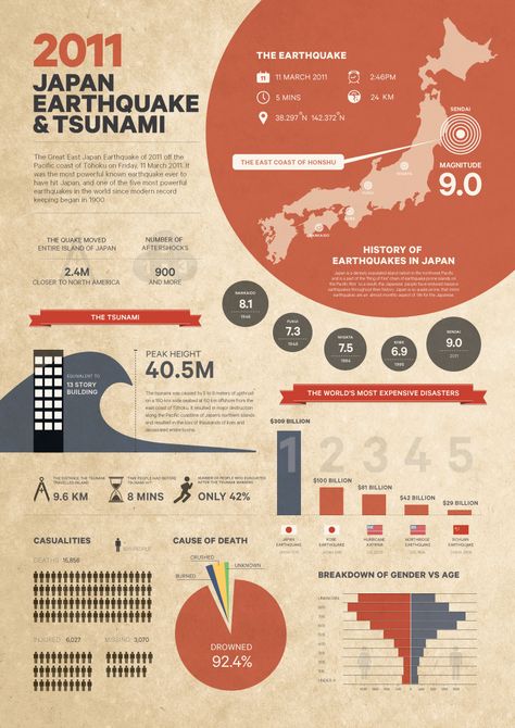 Infographics: Japan Earthquake on Behance Scientific Poster Design, Academic Poster, Infographic Examples, Scientific Poster, Infographic Layout, Infographic Inspiration, Research Poster, Info Board, Data Visualization Design