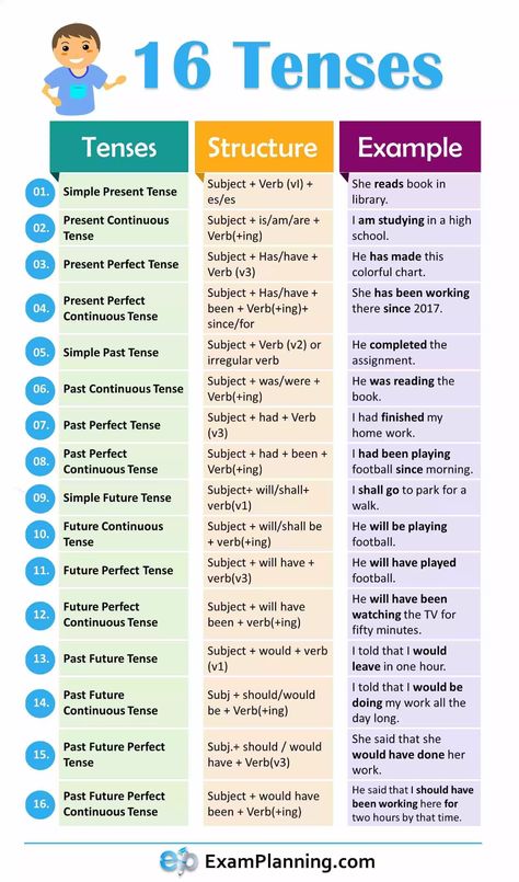 16 Tenses in English Grammar (Formula and Examples) - ExamPlanning % 16 Tenses, Tenses In English Grammar, Tenses In English, Struktur Teks, Tenses Grammar, Tenses English, English Grammar Notes, English Grammar Tenses, English Grammar Rules