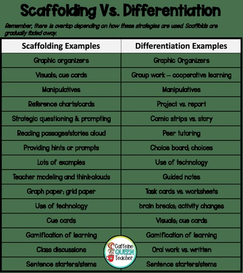 chart of scaffolds and differentiation examples Success Student, Middle School Special Education, Small Anchor, Differentiated Learning, Teacher Toolkit, Caffeine Queen, Classroom Strategies, Teaching Special Education, School Leadership