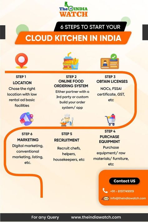 #cloudkitchen #cloudkitchenbusiness #cloudkitchenbusinessinIndia #CloudKitcheninIndia #cloudkitchenrestaurant #theindiawatch Small Restaurant Food Ideas, Cloud Kitchen Ideas, Cloud Kitchen Menu Ideas, Cloud Kitchen Logo, Own Business Ideas, Starting A Restaurant, Opening A Cafe, Cloud Kitchen, Food Business Ideas