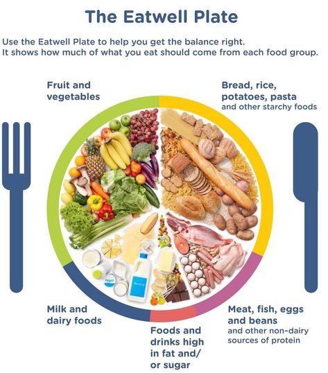 #gymvitalseatwellplate #nutrition #healthylifestyle #healthyfood Eat Well Plate, The Eatwell Plate, Nutrition Plate, Diet Plate, Healthy Eating Guide, Healthy Plate, Lettuce Wrap Recipes, Weight Calculator, Healthy Balanced Diet