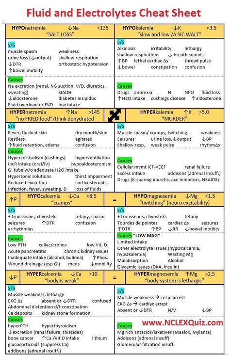 Nursing Mnemonics: Fluid, Electrolytes & Acid Base Cheat Sheet Electrolytes Nursing, Nursing Labs, Nursing Cheat Sheet, Nursing Cheat, Nursing Information, Med Surg Nursing, Nclex Study, Nursing Mnemonics, Nursing Student Tips