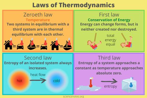 Laws Of Physics, Physics Thermodynamics Notes, Laws Of Thermodynamics, Thermodynamics Chemistry, Thermodynamics Physics, Law Of Thermodynamics, Chemical Thermodynamics, Thermodynamics Chemistry Formula, Laws Of Thermodynamics Physics