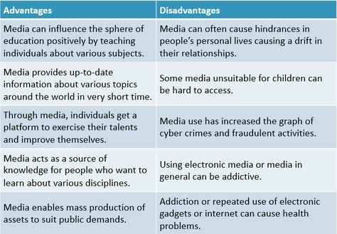 Advantages and Disadvantages of Media | List of Top 10 Media Advantages and Disadvantages - A Plus Topper Social Media Advantages And Disadvantages, Advantages And Disadvantages Of Internet, Disadvantages Of Technology, Advantages Of Social Media, Disadvantages Of Social Media, English Assignment, Analyzing Text, Global Communication, Ielts Writing Task 2