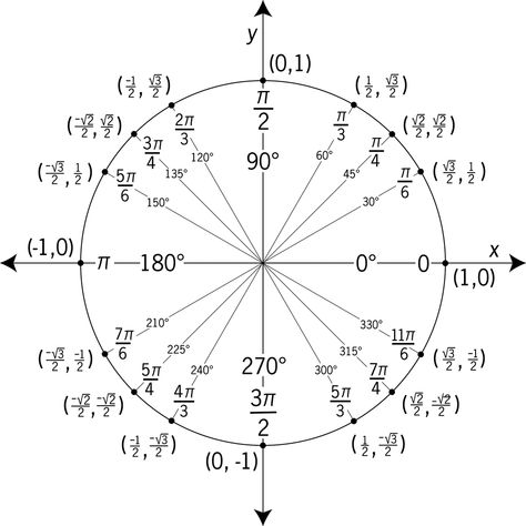 unit circle | Unit Circle Labeled With Special Angles And Values Circle Worksheet, Unit Circle, Angles Worksheet, Circle Diagram, Trigonometric Functions, Complex Numbers, Math Notes, Math Formulas, Circle Template