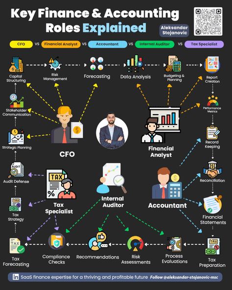 Learn key finance and accounting roles from Aleksandar Stojanović | Charles Menke posted on the topic | LinkedIn Payroll Accounting, Finance Accounting, Finance Infographic, Financial Modeling, Startup Marketing, Financial Analyst, Financial Strategies, Accounting And Finance, Financial Health