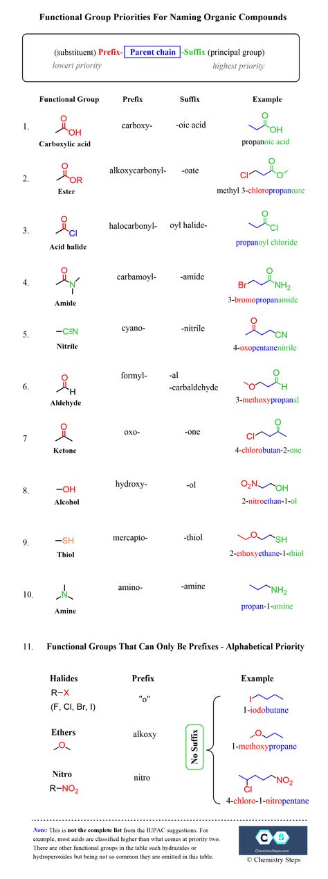 Functional Group Priorities for Naming Organic Compounds with Multiple Functional Groups Chemistry Functional Groups, Science Group Names Ideas, Iupac Naming Organic Chemistry Rules, Naming Reactions Class 12, Organic Compounds Chemistry, College Group Names, Functional Groups Chemistry, Class Group Names, Organic Compounds