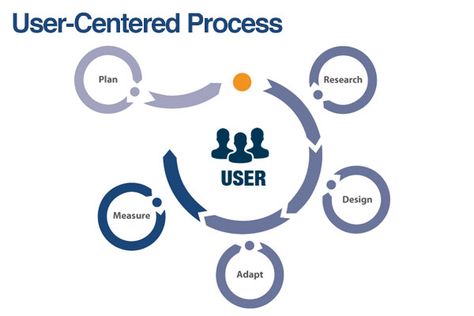 user-centered design Inductive Reasoning, Research Process, Empathy Maps, Secondary Research, User Centered Design, Product Development Process, Ux Research, Primary Research, User Flow