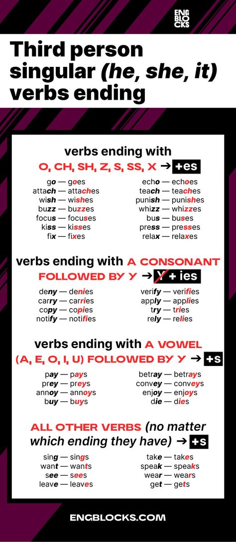 Learn the spelling rules of how to add the ending -s to the verbs with a third person singular. #english #englishtenses #presentsimple #engblocks Rules Of Writing, Persons In English Grammar, Person In English Grammar, Rules Of Spelling, English Verbs For Beginners, Conjugation Of Verbs English, English Rules Grammar, Grammer English Grammar Rules, Present Simple Rules