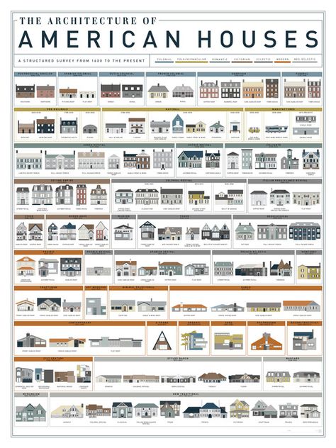 400 Years of American Housing, © Pop Chart Lab American House Style, طابع بريدي, Usa Design, American Houses, American House, Eclectic Modern, Living Modern, American Architecture, Home Styles