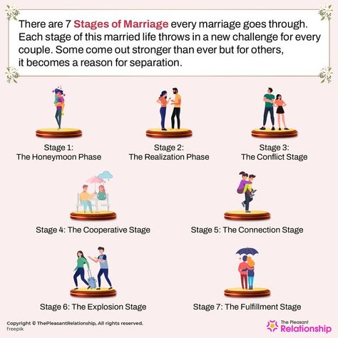 Marriage Facts, Honeymoon Stage, Stages Of Love, Premarital Counseling, Relationship Stages, Marriage Advice Quotes, Mental Health Facts, Honeymoon Phase, Cute Inspirational Quotes