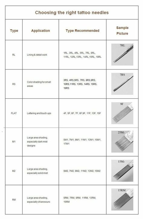 Tattoo Needle Size Guide, Tattoo Needles Chart, Fixing A Bad Tattoo, Tips For Beginner Tattoo Artists, Tattoo Practice Exercises, Tattoo Voltage Chart, Tattoo Artist Practice, How To Learn Tattooing, Tattoo Tracing Practice