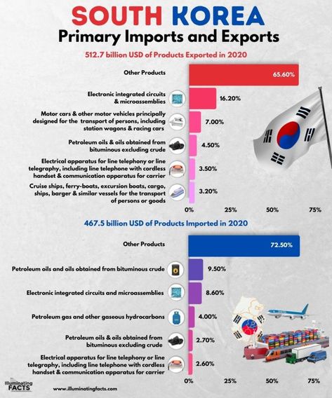 South Korea by the Numbers - Illuminating Facts Agrarian Society, Korea Trip, World Thinking Day, Korean Peninsula, By The Numbers, K Dramas, Korean Wave, English Lessons For Kids, Korea Travel