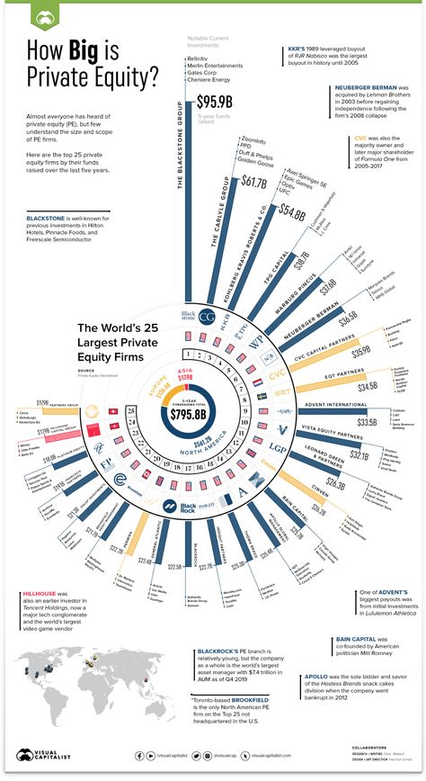 Visualizing the 25 Largest Private Equity Firms in the World Startup Funding, Data Visualization Design, Initial Public Offering, Money Management Advice, Finance Investing, Private Equity, Venture Capital, Business Infographic, Mgmt