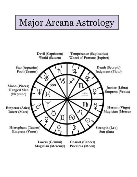 Tarot Major Arcana Astrological Correspondences Planetary Associations | Planet & Signs | Card Symbolism Symbols Meaning Explanation Guide Chart Summary Cheatsheet Cheat Sheet Overview Zodiac Stars Solar System Astrology Wheel, Astronomy Lessons, Temperance Tarot, Tarot Cards Major Arcana, Tarot Guidebook, Tarot Reading Spreads, Tarot Card Readings, Tarot Interpretation, Astro Tarot